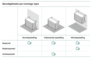 Qventi airco en warmtepomp omkasting en schema met het type montage, grondopstelling, vrijstaande opstelling en wandopstelling